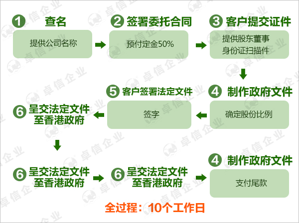 香港公司注册流程图