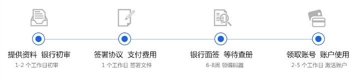 香港公司银行开户流程图