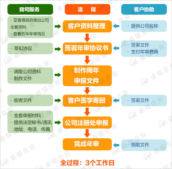 新客户办理香港公司年审流程图