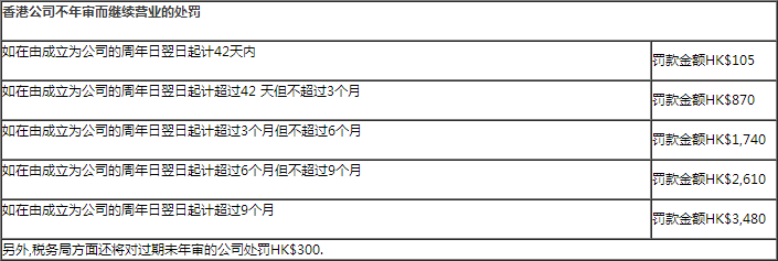 香港公司不年审不注销产生的罚款明细表