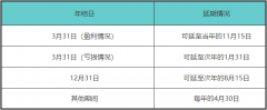 香港公司什么时候报税?香港公司如何报税详解