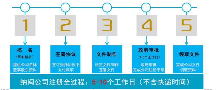 纳闽公司注册流程